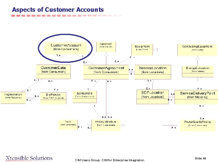 Aspects of Customer Accounts CIM Users Group: CIM for Enterprise Integration Slide 44 