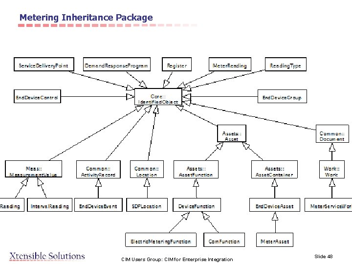 Metering Inheritance Package CIM Users Group: CIM for Enterprise Integration Slide 48 