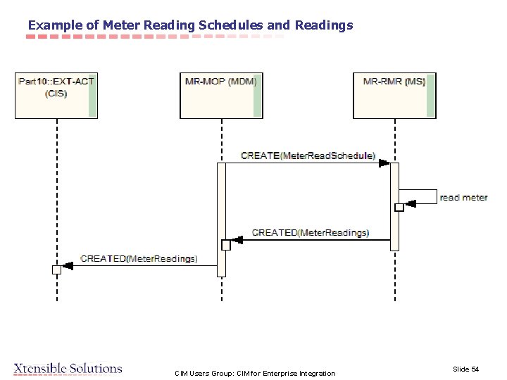 Example of Meter Reading Schedules and Readings CIM Users Group: CIM for Enterprise Integration