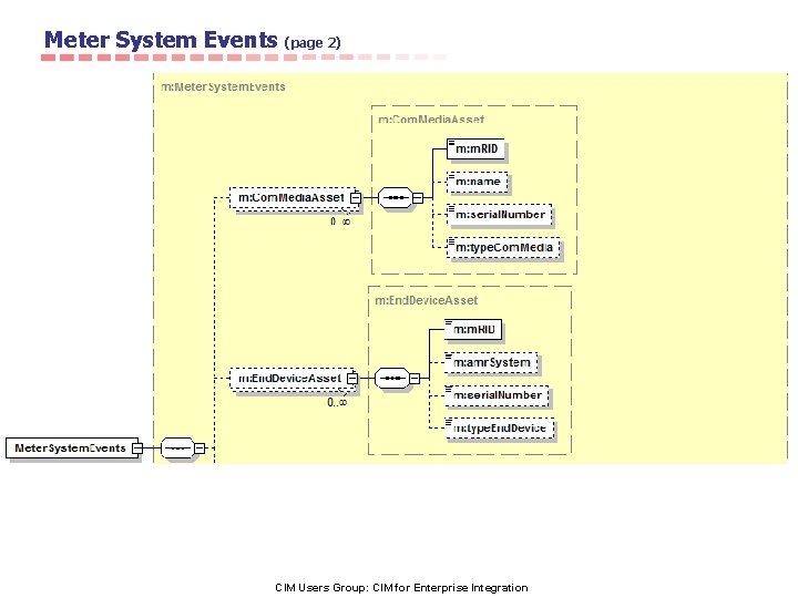 Meter System Events (page 2) CIM Users Group: CIM for Enterprise Integration Slide 62