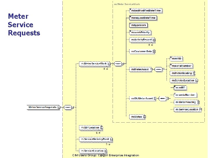 Meter Service Requests CIM Users Group: CIM for Enterprise Integration 