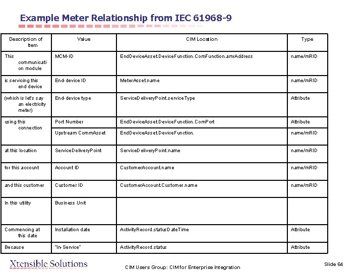 Example Meter Relationship from IEC 61968 -9 Description of Item This Value CIM Location