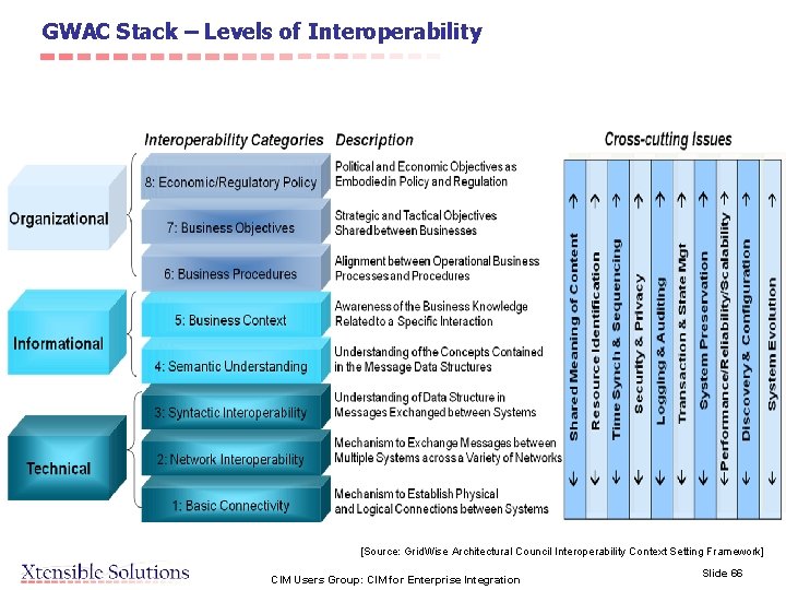 GWAC Stack – Levels of Interoperability [Source: Grid. Wise Architectural Council Interoperability Context Setting