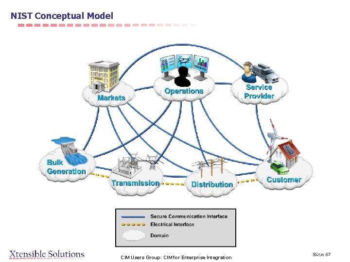 NIST Conceptual Model CIM Users Group: CIM for Enterprise Integration Slide 67 [Source: NIST