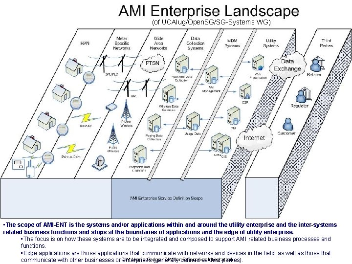 (of UCAIug/Open. SG/SG-Systems WG) • The scope of AMI-ENT is the systems and/or applications