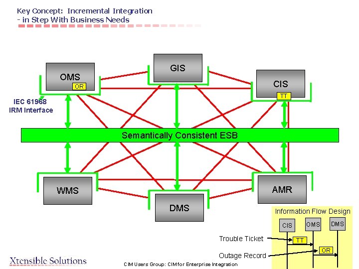 Key Concept: Incremental Integration - in Step With Business Needs OMS GIS CIS OR