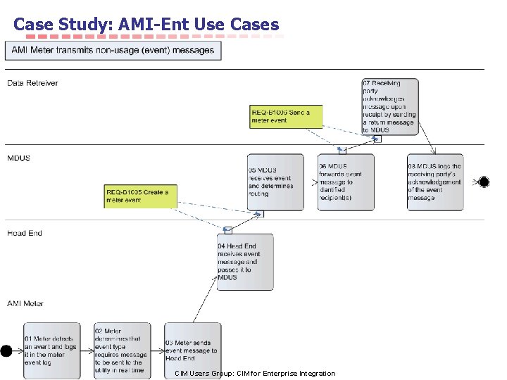 Case Study: AMI-Ent Use Cases CIM Users Group: CIM for Enterprise Integration Slide 72