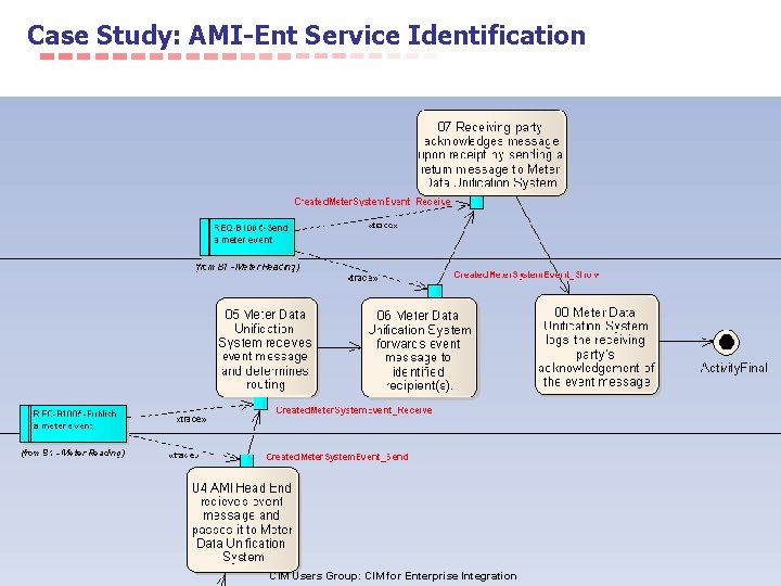 Case Study: AMI-Ent Service Identification CIM Users Group: CIM for Enterprise Integration Slide 73