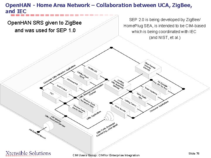 Open. HAN - Home Area Network – Collaboration between UCA, Zig. Bee, and IEC