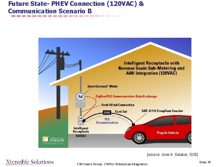Future State- PHEV Connection (120 VAC) & Communication Scenario B [source: Jose A. Salazar,