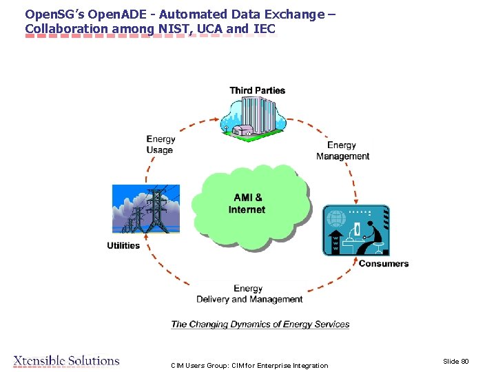 Open. SG’s Open. ADE - Automated Data Exchange – Collaboration among NIST, UCA and