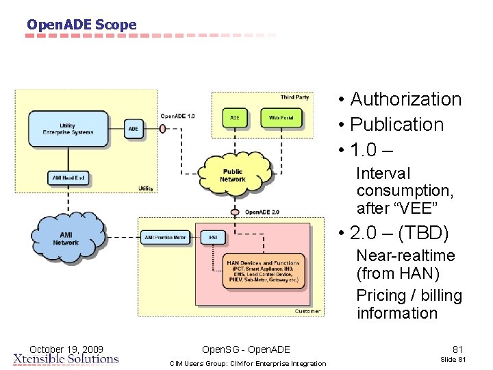 Open. ADE Scope • Authorization • Publication • 1. 0 – Interval consumption, after