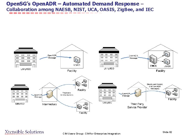 Open. SG’s Open. ADR – Automated Demand Response – Collaboration among NAESB, NIST, UCA,