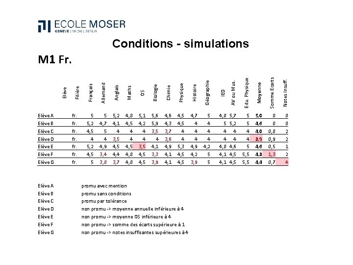 Conditions - simulations Elève A Elève B Elève C Elève D Elève E Elève