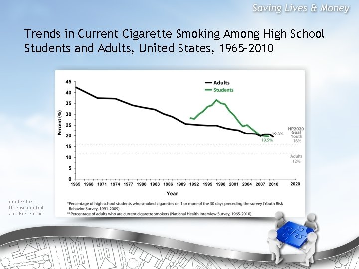 Trends in Current Cigarette Smoking Among High School Students and Adults, United States, 1965–