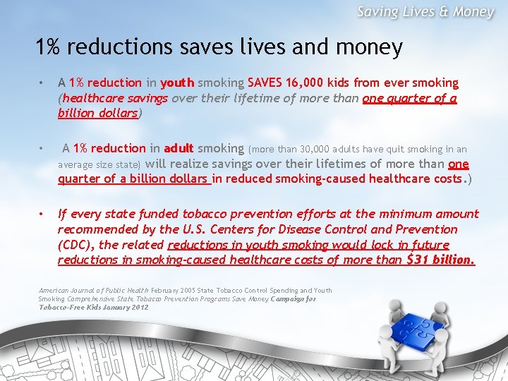 1% reductions saves lives and money • A 1% reduction in youth smoking SAVES