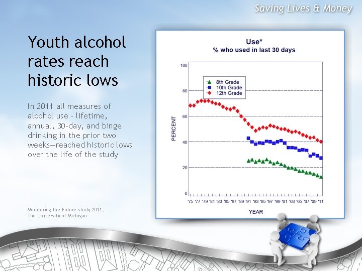 Youth alcohol rates reach historic lows In 2011 all measures of alcohol use -