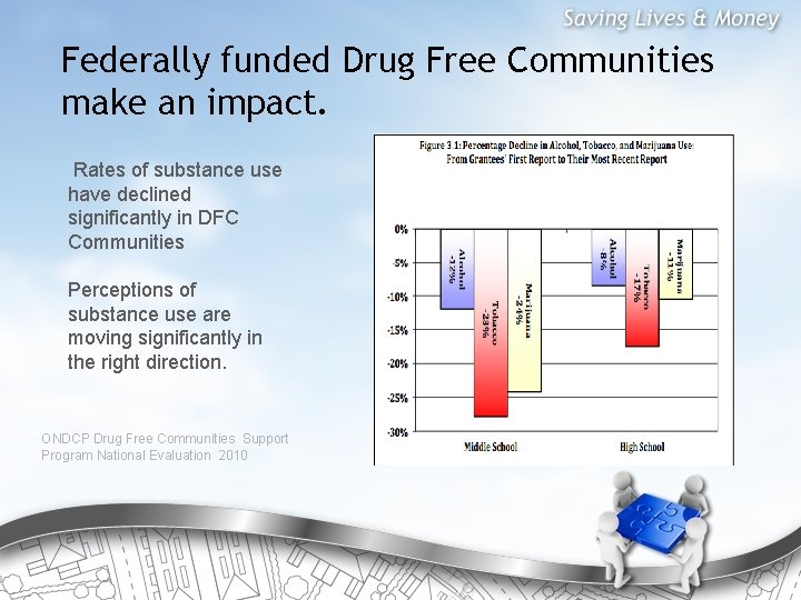 Federally funded Drug Free Communities make an impact. Rates of substance use have declined