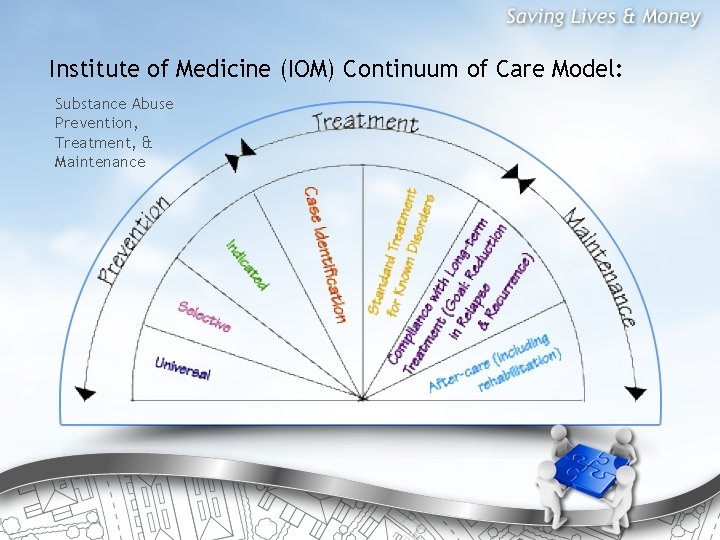 Institute of Medicine (IOM) Continuum of Care Model: Substance Abuse Prevention, Treatment, & Maintenance