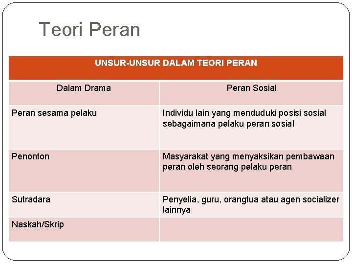 Teori Peran UNSUR-UNSUR DALAM TEORI PERAN Dalam Drama Peran Sosial Peran sesama pelaku Individu