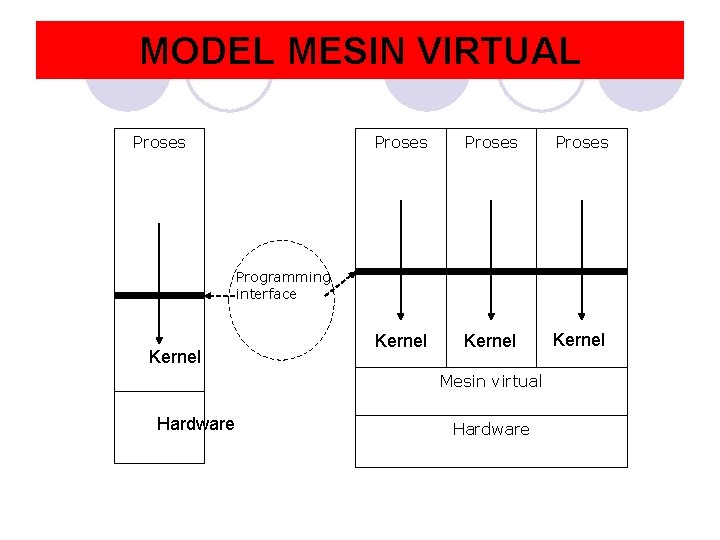 MODEL MESIN VIRTUAL Proses Kernel Programming interface Kernel Mesin virtual Hardware MODEL MESIN VIRTUAL Proses Kernel Programming interface Kernel Mesin virtual Hardware
