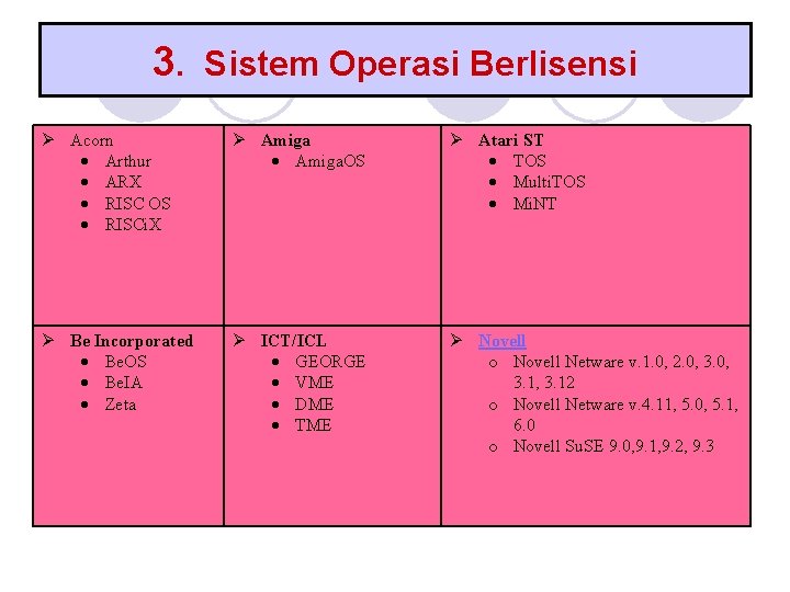 3. Sistem Operasi Berlisensi Acorn Arthur ARX RISC OS RISCi. X Amiga. OS Atari 3. Sistem Operasi Berlisensi Acorn Arthur ARX RISC OS RISCi. X Amiga. OS Atari