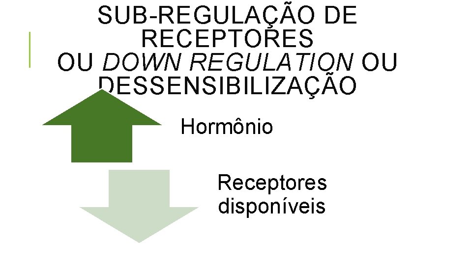 SUB-REGULAÇÃO DE RECEPTORES OU DOWN REGULATION OU DESSENSIBILIZAÇÃO Hormônio Receptores disponíveis 