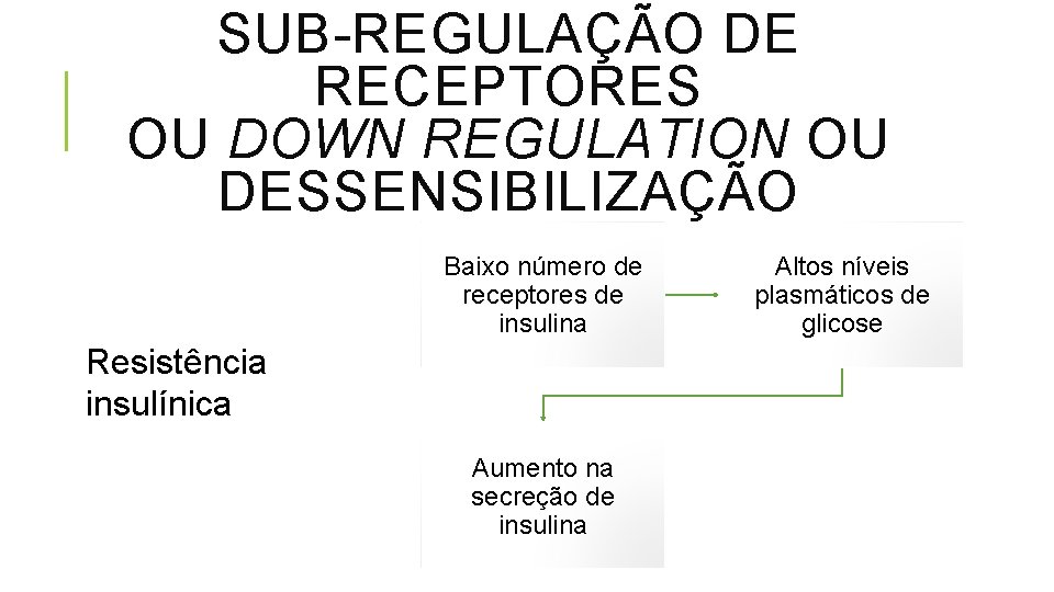 SUB-REGULAÇÃO DE RECEPTORES OU DOWN REGULATION OU DESSENSIBILIZAÇÃO Baixo número de receptores de insulina