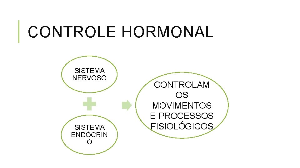 CONTROLE HORMONAL SISTEMA NERVOSO SISTEMA ENDÓCRIN O CONTROLAM OS MOVIMENTOS E PROCESSOS FISIOLÓGICOS 