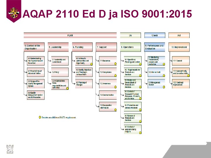 AQAP 2110 Ed D ja ISO 9001: 2015 AQAP 2110 Ed D ja ISO 9001: 2015