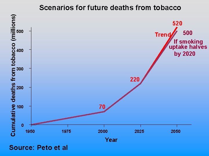 Cumulative deaths from tobacco (millions) Scenarios for future deaths from tobacco 520 500 If