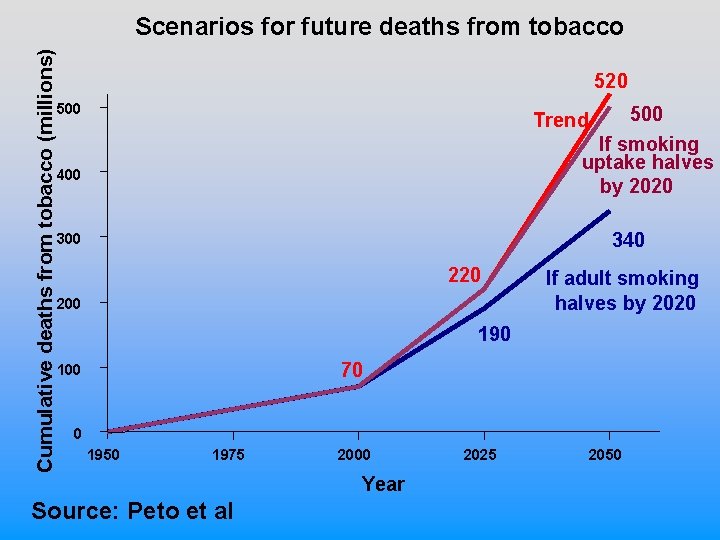 Cumulative deaths from tobacco (millions) Scenarios for future deaths from tobacco 520 500 If
