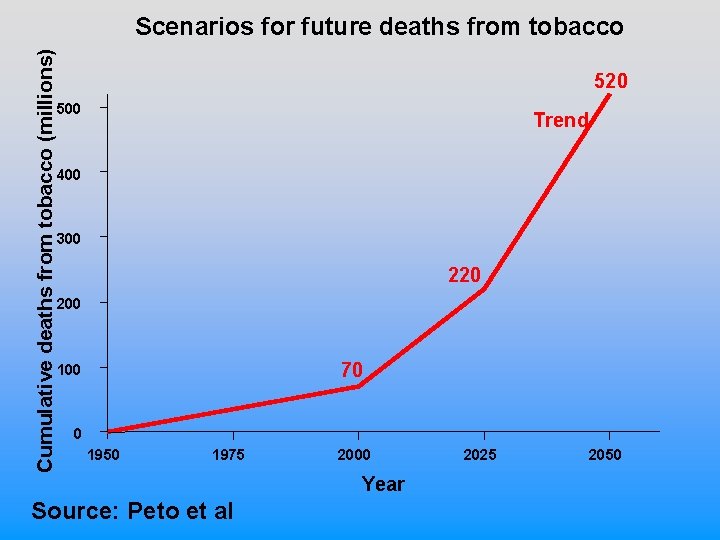 Cumulative deaths from tobacco (millions) Scenarios for future deaths from tobacco 520 500 Trend