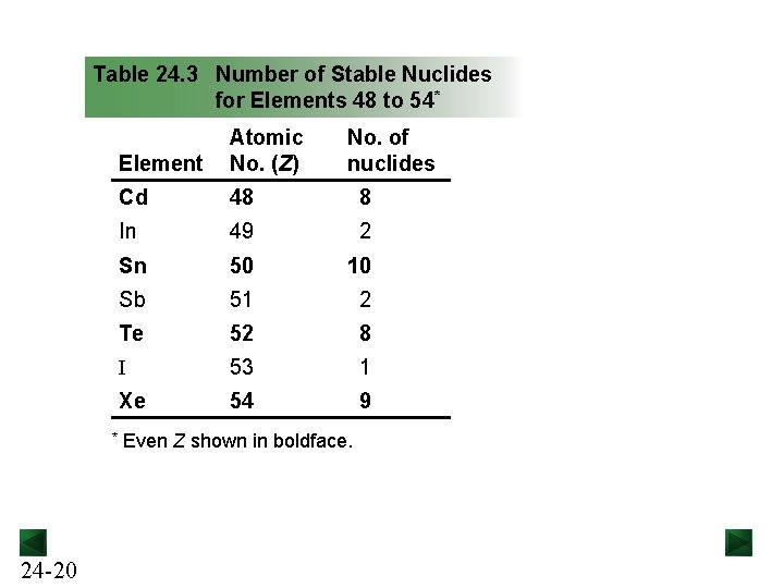 Table 24. 3 Number of Stable Nuclides for Elements 48 to 54* * 24