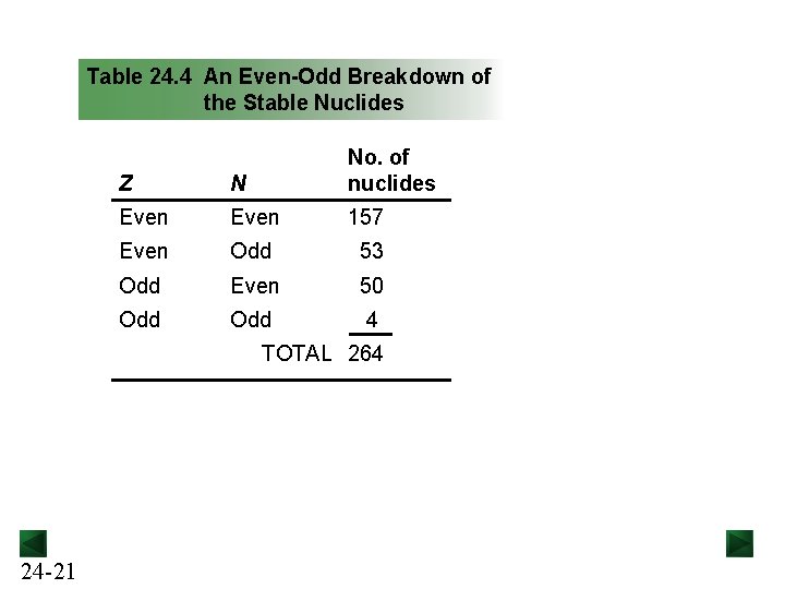 Table 24. 4 An Even-Odd Breakdown of the Stable Nuclides Z N No. of