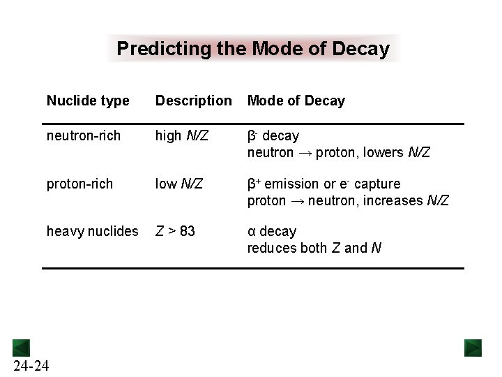 Predicting the Mode of Decay Nuclide type Description Mode of Decay neutron-rich high N/Z