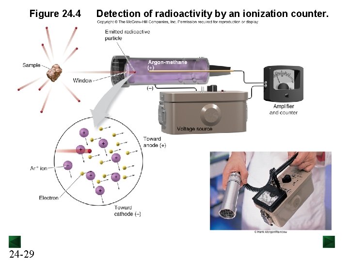 Figure 24. 4 24 -29 Detection of radioactivity by an ionization counter. 