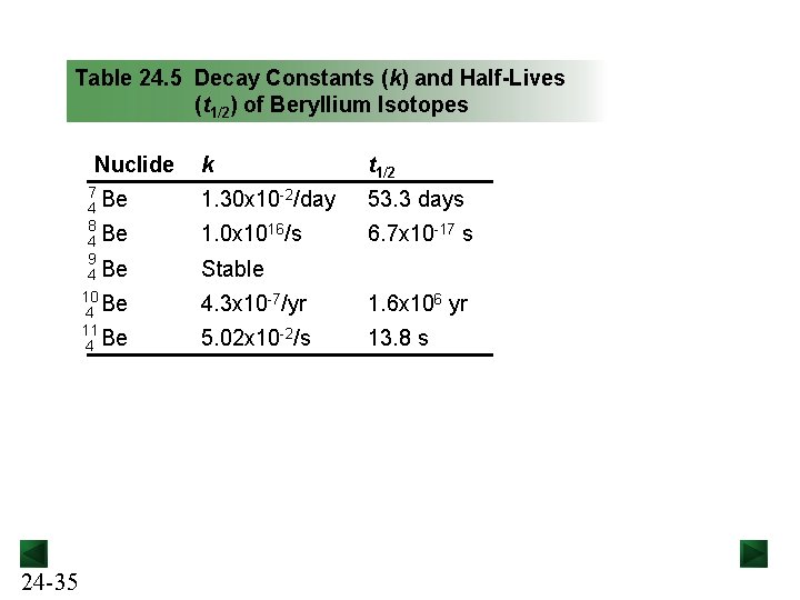 Table 24. 5 Decay Constants (k) and Half-Lives (t 1/2) of Beryllium Isotopes Nuclide