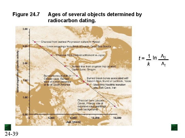 Figure 24. 7 Ages of several objects determined by radiocarbon dating. t = 1