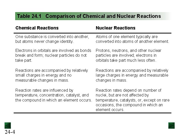 Table 24. 1 Comparison of Chemical and Nuclear Reactions Chemical Reactions Nuclear Reactions One