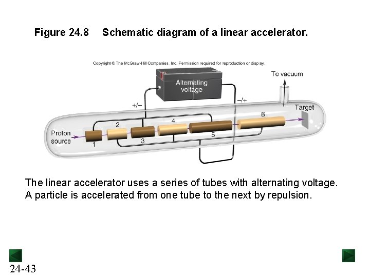 Figure 24. 8 Schematic diagram of a linear accelerator. The linear accelerator uses a