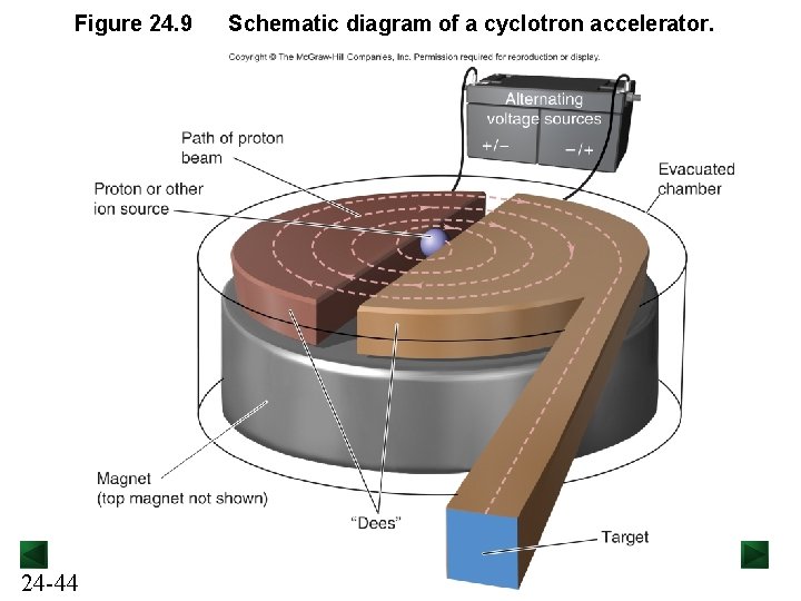 Figure 24. 9 24 -44 Schematic diagram of a cyclotron accelerator. 