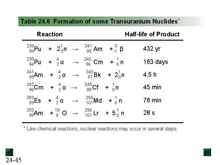 Table 24. 6 Formation of some Transuranium Nuclides* Reaction 239 94 Pu + 2