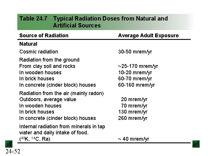 Table 24. 7 Typical Radiation Doses from Natural and Artificial Sources Source of Radiation