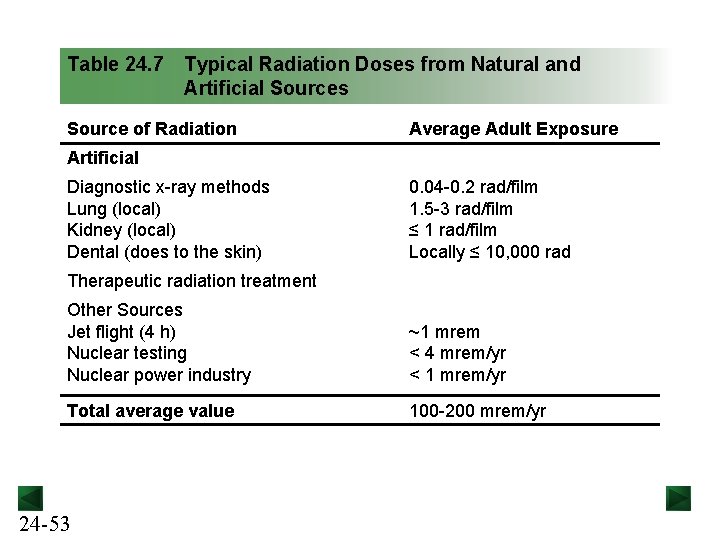 Table 24. 7 Typical Radiation Doses from Natural and Artificial Sources Source of Radiation