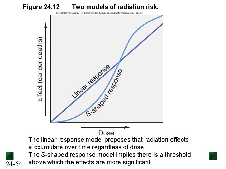 Figure 24. 12 24 -54 Two models of radiation risk. The linear response model