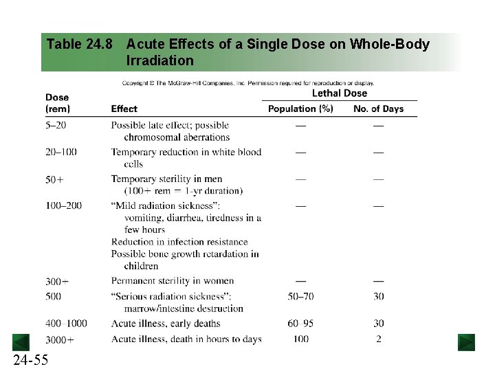 Table 24. 8 24 -55 Acute Effects of a Single Dose on Whole-Body Irradiation