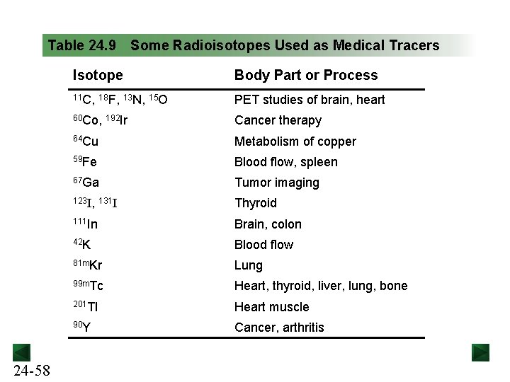 Table 24. 9 24 -58 Some Radioisotopes Used as Medical Tracers Isotope Body Part