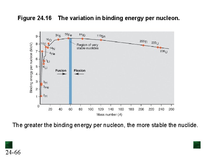 Figure 24. 16 The variation in binding energy per nucleon. The greater the binding