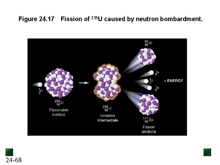 Figure 24. 17 24 -68 Fission of 235 U caused by neutron bombardment. 